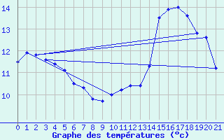 Courbe de tempratures pour Sainte-Menehould (51)