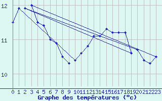 Courbe de tempratures pour Valentia Observatory