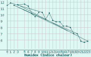 Courbe de l'humidex pour Monte Cimone