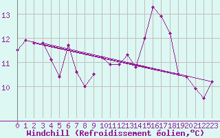 Courbe du refroidissement olien pour Marquise (62)