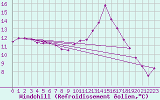 Courbe du refroidissement olien pour Saint-Etienne (42)