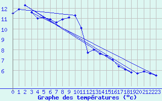 Courbe de tempratures pour Weitensfeld