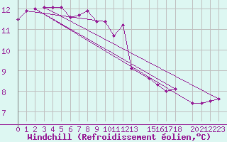 Courbe du refroidissement olien pour Saint-Martin-du-Bec (76)