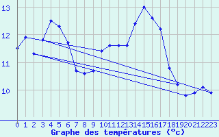 Courbe de tempratures pour Vannes-Sn (56)