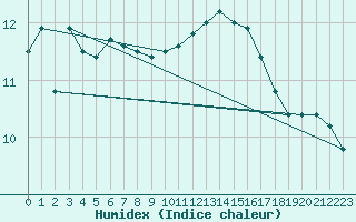 Courbe de l'humidex pour Ile de Groix (56)