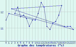 Courbe de tempratures pour Pointe du Raz (29)
