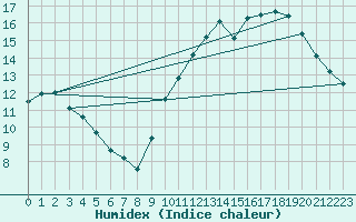 Courbe de l'humidex pour Bordeaux (33)