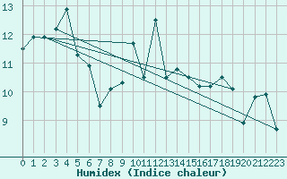 Courbe de l'humidex pour Fokstua Ii