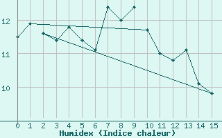 Courbe de l'humidex pour Buzenol (Be)