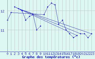 Courbe de tempratures pour Schauenburg-Elgershausen