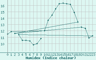 Courbe de l'humidex pour Istres (13)