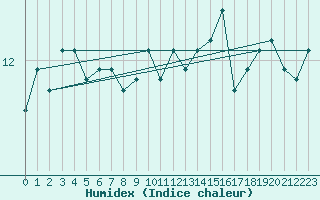 Courbe de l'humidex pour Ile d'Yeu - Saint-Sauveur (85)