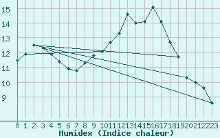 Courbe de l'humidex pour Cranwell