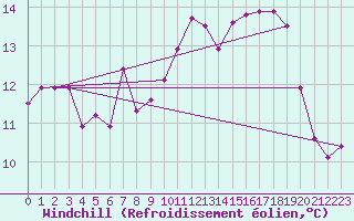 Courbe du refroidissement olien pour Idar-Oberstein