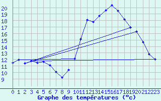 Courbe de tempratures pour Dax (40)