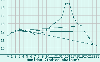 Courbe de l'humidex pour Beitem (Be)