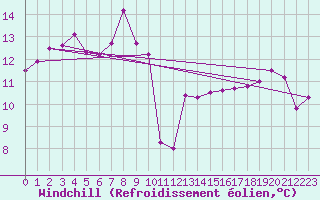 Courbe du refroidissement olien pour Tarifa