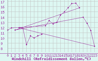 Courbe du refroidissement olien pour Aurillac (15)