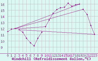 Courbe du refroidissement olien pour Mcon (71)