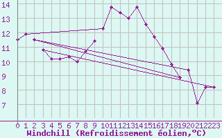 Courbe du refroidissement olien pour Decimomannu