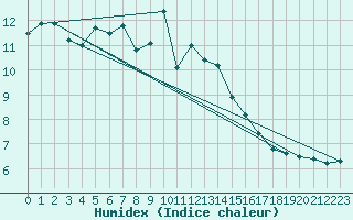 Courbe de l'humidex pour Recoubeau (26)