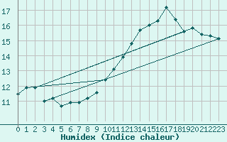 Courbe de l'humidex pour Munte (Be)