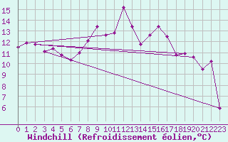 Courbe du refroidissement olien pour Titlis