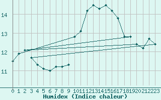 Courbe de l'humidex pour Nmes - Courbessac (30)