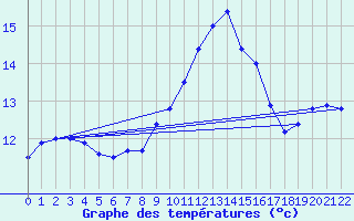 Courbe de tempratures pour Marville (28)