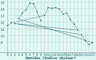 Courbe de l'humidex pour Pordic (22)