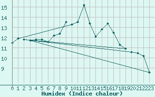 Courbe de l'humidex pour Titlis