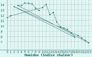 Courbe de l'humidex pour Besn (44)