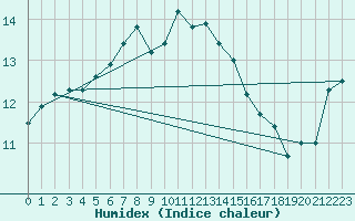 Courbe de l'humidex pour Lauwersoog Aws