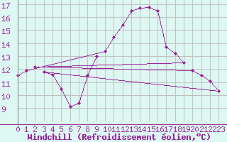 Courbe du refroidissement olien pour Michelstadt-Vielbrunn