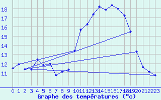 Courbe de tempratures pour Agde (34)