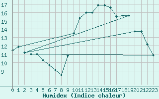 Courbe de l'humidex pour Corsept (44)