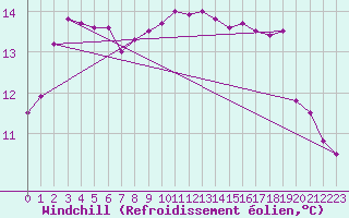 Courbe du refroidissement olien pour Landivisiau (29)