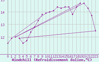 Courbe du refroidissement olien pour Trappes (78)