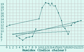 Courbe de l'humidex pour Reus (Esp)