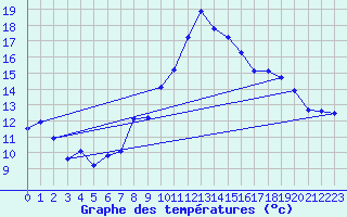 Courbe de tempratures pour Harburg