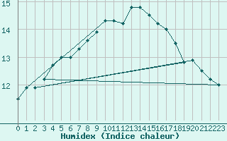 Courbe de l'humidex pour Ploudalmezeau (29)