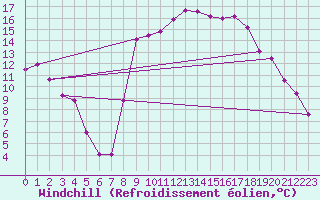 Courbe du refroidissement olien pour Hyres (83)