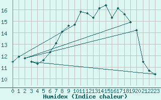 Courbe de l'humidex pour Valley