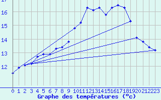 Courbe de tempratures pour Saclas (91)