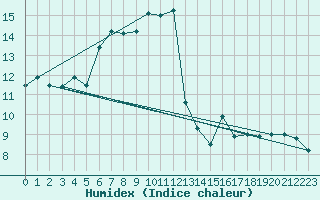 Courbe de l'humidex pour Porquerolles (83)