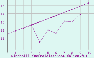 Courbe du refroidissement olien pour Runkel-Ennerich