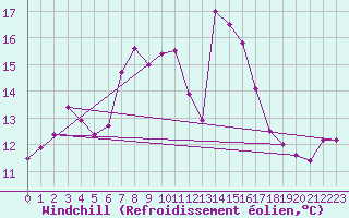Courbe du refroidissement olien pour Capo Caccia
