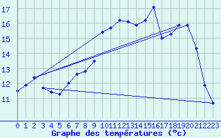 Courbe de tempratures pour Quimper (29)