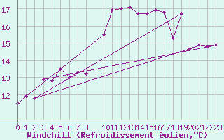 Courbe du refroidissement olien pour Chassiron-Phare (17)