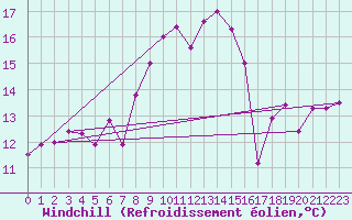 Courbe du refroidissement olien pour Scilly - Saint Mary